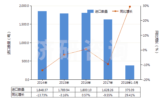 2014-2018年3月中國(guó)初級(jí)形狀的已塑化醋酸纖維素(HS39121200)進(jìn)口量及增速統(tǒng)計(jì)